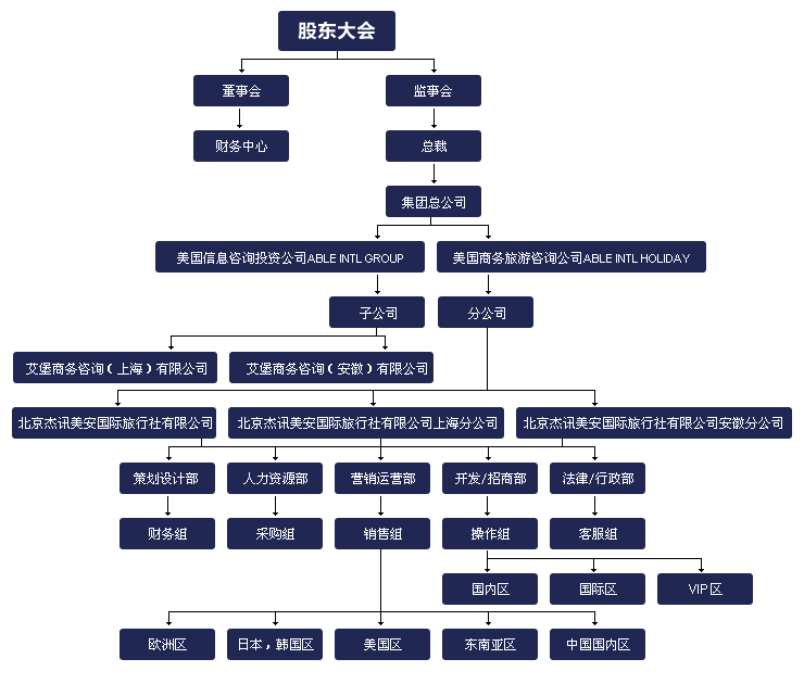 组织架构